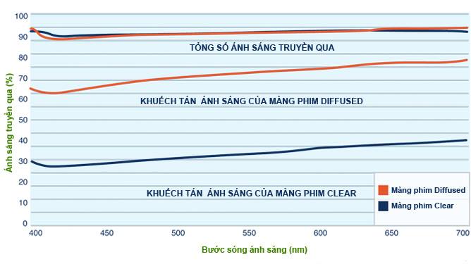 Ánh sáng màng nhà kính